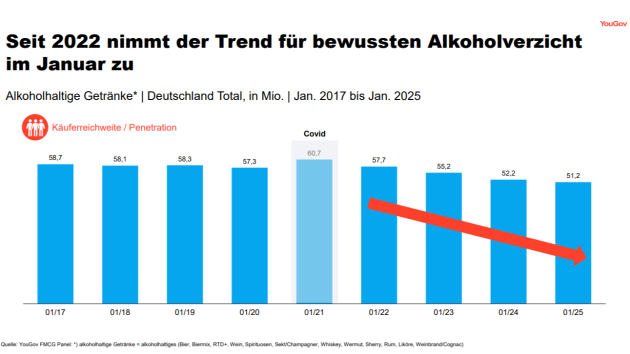 Bewusster Konsum verändert den Alkoholmarkt, jüngere Zielgruppen treiben den Wandel - Quelle: YouGov